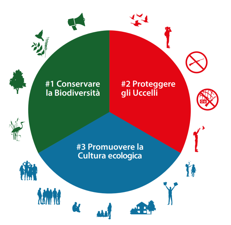 I capitoli del Programma 2021/2025